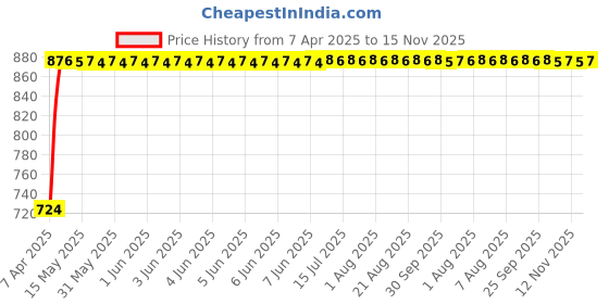 moglix.com Kozdiko 7 Pcs Polyester Magnetic Zipper Car Sunshade Set with Dicky Curtain for Mercedes Benz G-Class kozdiko Price History Graph from 7 Apr 2025 to 15 Nov 2025