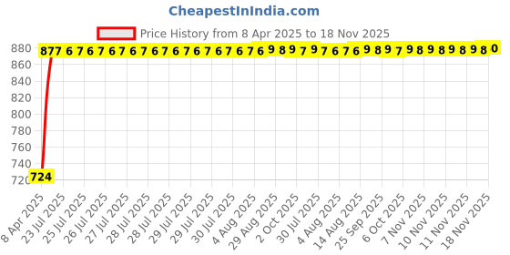 moglix.com Kozdiko 7 Pcs Polyester Magnetic Zipper Car Sunshade Set with Dicky Curtain for Mitsubishi Outlander kozdiko Price History Graph from 8 Apr 2025 to 18 Nov 2025