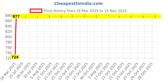 moglix.com Kozdiko 7 Pcs Polyester Magnetic Zipper Car Sunshade Set with Dicky Curtain for Mitsubishi Pajero kozdiko Price History Graph from 16 Mar 2025 to 15 Nov 2025