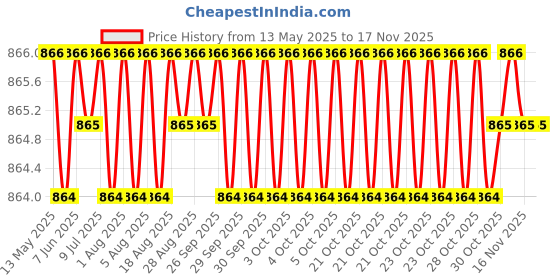 moglix.com Kozdiko 7 Pcs Polyester Magnetic Zipper Car Sunshade Set with Dicky Curtain for Renault Triber kozdiko Price History Graph from 13 May 2025 to 15 Nov 2025