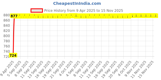 moglix.com Kozdiko 7 Pcs Polyester Magnetic Zipper Car Sunshade Set with Dicky Curtain for Tata Sumo kozdiko Price History Graph from 9 Apr 2025 to 15 Nov 2025