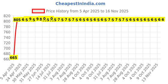 moglix.com Kozdiko 7 Pcs Polyester Magnetic Zipper Car Sunshade Set with Dicky Curtain for Toyota Fortuner Old 2008-2015 kozdiko Price History Graph from 5 Apr 2025 to 16 Nov 2025