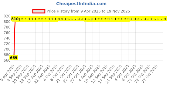moglix.com Kozdiko 7 Pcs Polyester Magnetic Zipper Car Sunshade Set with Dicky Curtain for Toyota Innova, KOZ-23637 kozdiko Price History Graph from 9 Apr 2025 to 18 Nov 2025