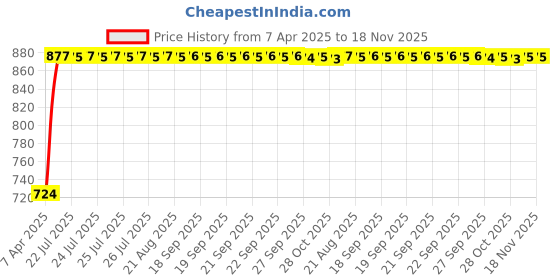 moglix.com Kozdiko 7 Pcs Polyester Magnetic Zipper Car Sunshade Set with Dicky Curtain for Toyota Land Cruiser kozdiko Price History Graph from 7 Apr 2025 to 18 Nov 2025