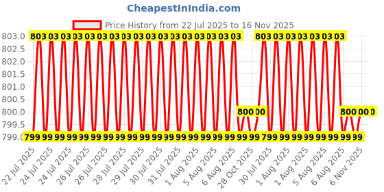 moglix.com Kozdiko 7 Pcs Polyester Magnetic Zipper Car Sunshade Set with Dicky Curtain for Toyota New Fortuner 2016-Present kozdiko Price History Graph from 22 Jul 2025 to 16 Nov 2025