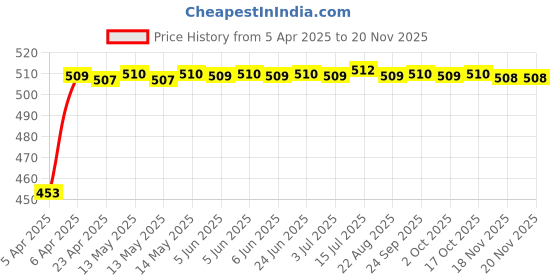 moglix.com Kozdiko 7 Ton 12mm 4m Towing Rope for Mercedes Gls-Class kozdiko Price History Graph from 5 Apr 2025 to 18 Nov 2025