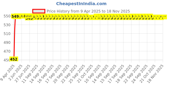 moglix.com Kozdiko 7 Ton 8mm 3.5m Nylon Car Towing Rope for All Cars kozdiko Price History Graph from 9 Apr 2025 to 18 Nov 2025
