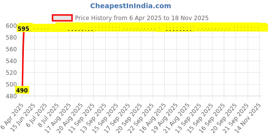 moglix.com Kozdiko 7.5ft 500A Car Booster Cable for Fiat Palio kozdiko Price History Graph from 6 Apr 2025 to 18 Nov 2025