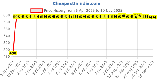 moglix.com Kozdiko 7.5ft 500A Car Booster Cable for Honda City Old Model kozdiko Price History Graph from 5 Apr 2025 to 18 Nov 2025