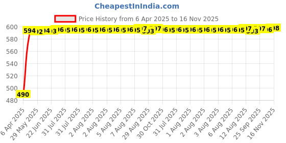 moglix.com Kozdiko 7.5ft 500A Car Booster Cable for Renault Pulse kozdiko Price History Graph from 6 Apr 2025 to 16 Nov 2025