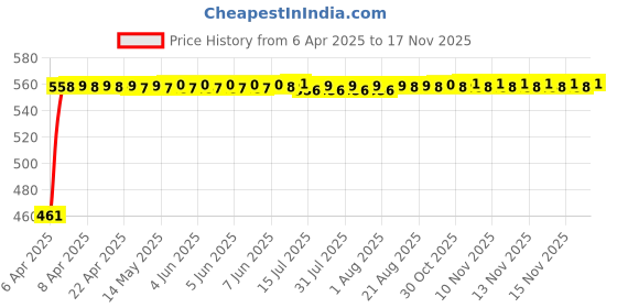 moglix.com Kozdiko 7.5ft 500A Copper Red Car Booster Cable for Audi A6 kozdiko Price History Graph from 6 Apr 2025 to 17 Nov 2025