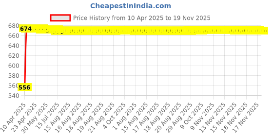moglix.com Kozdiko 7.5ft 500A Copper Red Car Booster Cable for Chevrolet Spark kozdiko Price History Graph from 10 Apr 2025 to 18 Nov 2025