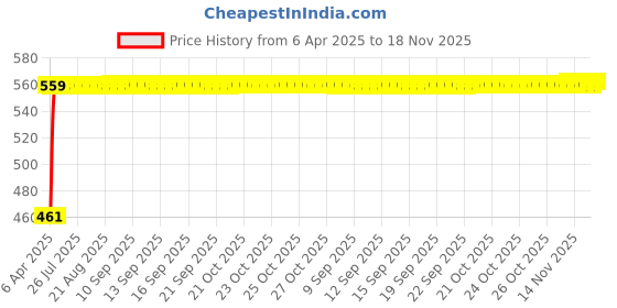 moglix.com Kozdiko 7.5ft 500A Copper Red Car Booster Cable for Chevrolet Tavera kozdiko Price History Graph from 6 Apr 2025 to 18 Nov 2025