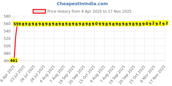 moglix.com Kozdiko 7.5ft 500A Copper Red Car Booster Cable for Datsun Go kozdiko Price History Graph from 6 Apr 2025 to 16 Nov 2025