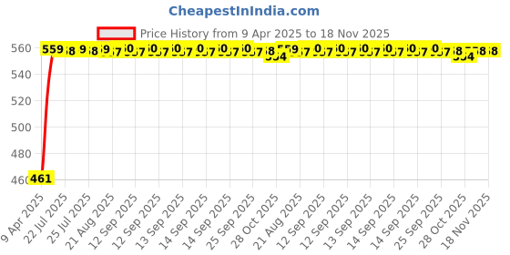 moglix.com Kozdiko 7.5ft 500A Copper Red Car Booster Cable for Honda CR-V kozdiko Price History Graph from 9 Apr 2025 to 17 Nov 2025
