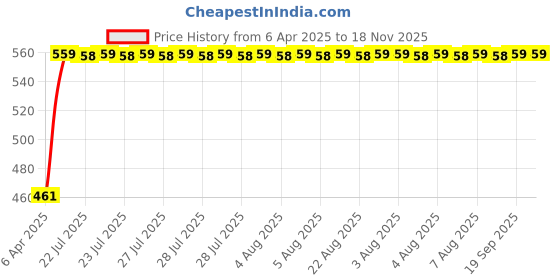 moglix.com Kozdiko 7.5ft 500A Copper Red Car Booster Cable for Hyundai Tucson kozdiko Price History Graph from 6 Apr 2025 to 18 Nov 2025