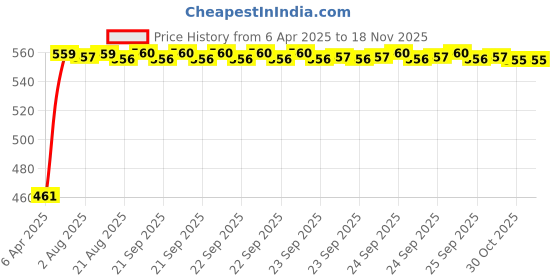 moglix.com Kozdiko 7.5ft 500A Copper Red Car Booster Cable for Mahindra Bolero kozdiko Price History Graph from 6 Apr 2025 to 18 Nov 2025