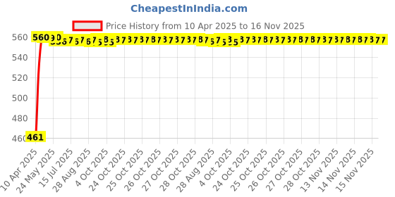 moglix.com Kozdiko 7.5ft 500A Copper Red Car Booster Cable for Mahindra Rexton kozdiko Price History Graph from 10 Apr 2025 to 16 Nov 2025