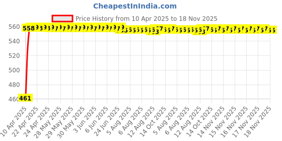 moglix.com Kozdiko 7.5ft 500A Copper Red Car Booster Cable for Mahindra Verito kozdiko Price History Graph from 10 Apr 2025 to 18 Nov 2025