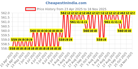 moglix.com Kozdiko 7.5ft 500A Copper Red Car Booster Cable for Maruti Suzuki Alto 800 kozdiko Price History Graph from 23 Apr 2025 to 17 Nov 2025