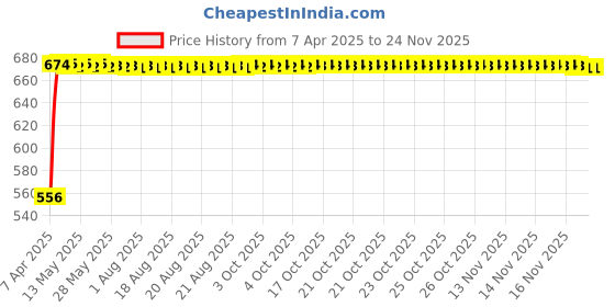 moglix.com Kozdiko 7.5ft 500A Copper Red Car Booster Cable for Mini Cooper kozdiko Price History Graph from 7 Apr 2025 to 18 Nov 2025