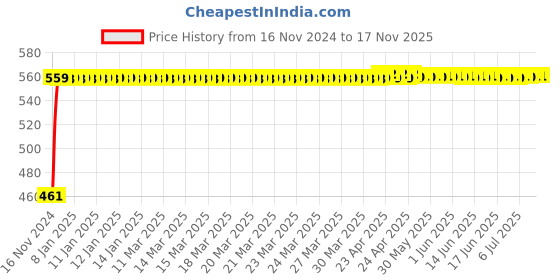 moglix.com Kozdiko 7.5ft Copper Core Red &a; Black Heavy Duty Car Battery Booster Cable for BMW 3 Series kozdiko Price History Graph from 16 Nov 2024 to 16 Nov 2025