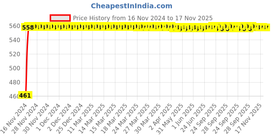 moglix.com Kozdiko 7.5ft Copper Core Red &a; Black Heavy Duty Car Battery Booster Cable for BMW X3 kozdiko Price History Graph from 16 Nov 2024 to 17 Nov 2025