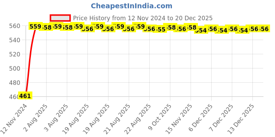 moglix.com Kozdiko 7.5ft Copper Core Red &a; Black Heavy Duty Car Battery Booster Cable for Chevrolet Cruze kozdiko Price History Graph from 12 Nov 2024 to 18 Nov 2025