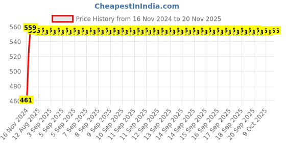 moglix.com Kozdiko 7.5ft Copper Core Red &a; Black Heavy Duty Car Battery Booster Cable for Fiat Avventura kozdiko Price History Graph from 16 Nov 2024 to 17 Nov 2025