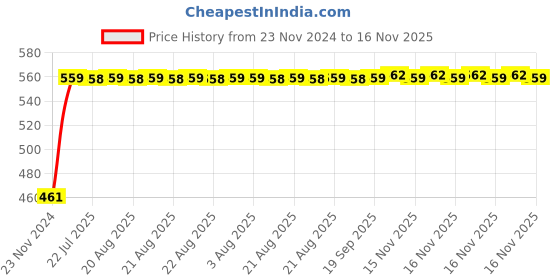 moglix.com Kozdiko 7.5ft Copper Core Red &a; Black Heavy Duty Car Battery Booster Cable for Fiat Linea Classic kozdiko Price History Graph from 23 Nov 2024 to 16 Nov 2025