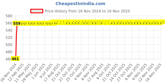 moglix.com Kozdiko 7.5ft Copper Core Red &a; Black Heavy Duty Car Battery Booster Cable for Ford Ecosport kozdiko Price History Graph from 16 Nov 2024 to 16 Nov 2025