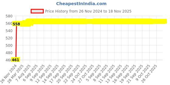 moglix.com Kozdiko 7.5ft Copper Core Red &a; Black Heavy Duty Car Battery Booster Cable for Honda Amaze New2018 kozdiko Price History Graph from 26 Nov 2024 to 17 Nov 2025