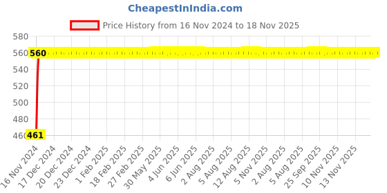moglix.com Kozdiko 7.5ft Copper Core Red &a; Black Heavy Duty Car Battery Booster Cable for Hyundai Grand i10 kozdiko Price History Graph from 16 Nov 2024 to 18 Nov 2025