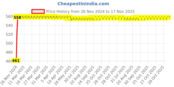 moglix.com Kozdiko 7.5ft Copper Core Red &a; Black Heavy Duty Car Battery Booster Cable for Mahindra KUV 100 kozdiko Price History Graph from 26 Nov 2024 to 17 Nov 2025