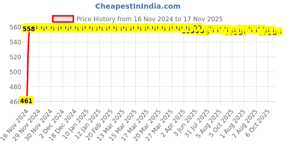 moglix.com Kozdiko 7.5ft Copper Core Red &a; Black Heavy Duty Car Battery Booster Cable for Mahindra Verito kozdiko Price History Graph from 16 Nov 2024 to 16 Nov 2025
