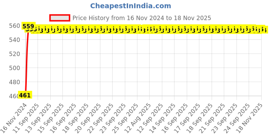 moglix.com Kozdiko 7.5ft Copper Core Red &a; Black Heavy Duty Car Battery Booster Cable for Mahindra Verito Vibe kozdiko Price History Graph from 16 Nov 2024 to 18 Nov 2025