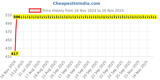 moglix.com Kozdiko 7.5ft Copper Core Red &a; Black Heavy Duty Car Battery Booster Cable for Mahindra XUV 300 kozdiko Price History Graph from 16 Nov 2024 to 19 Nov 2025