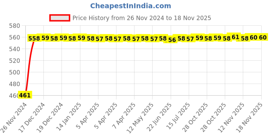 moglix.com Kozdiko 7.5ft Copper Core Red &a; Black Heavy Duty Car Battery Booster Cable for Mahindra Xylo kozdiko Price History Graph from 26 Nov 2024 to 17 Nov 2025