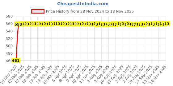 moglix.com Kozdiko 7.5ft Copper Core Red &a; Black Heavy Duty Car Battery Booster Cable for Maruti Suzuki Ciaz Facelift kozdiko Price History Graph from 28 Nov 2024 to 18 Nov 2025