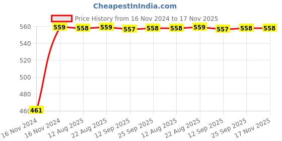moglix.com Kozdiko 7.5ft Copper Core Red &a; Black Heavy Duty Car Battery Booster Cable for Maruti Suzuki Ertiga 2019 kozdiko Price History Graph from 16 Nov 2024 to 17 Nov 2025