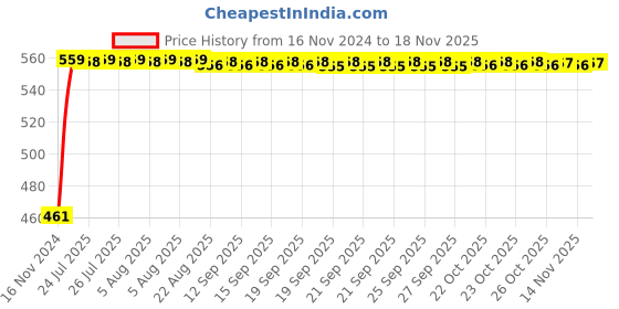 moglix.com Kozdiko 7.5ft Copper Core Red &a; Black Heavy Duty Car Battery Booster Cable for Maruti Suzuki Esteem kozdiko Price History Graph from 16 Nov 2024 to 16 Nov 2025