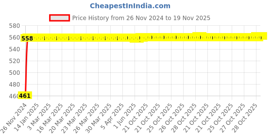 moglix.com Kozdiko 7.5ft Copper Core Red &a; Black Heavy Duty Car Battery Booster Cable for Maruti Suzuki SX4 kozdiko Price History Graph from 26 Nov 2024 to 18 Nov 2025