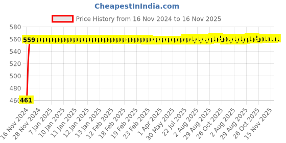 moglix.com Kozdiko 7.5ft Copper Core Red &a; Black Heavy Duty Car Battery Booster Cable for Mercedes Benz B-Class Electric kozdiko Price History Graph from 16 Nov 2024 to 16 Nov 2025