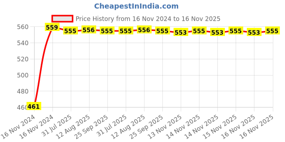 moglix.com Kozdiko 7.5ft Copper Core Red &a; Black Heavy Duty Car Battery Booster Cable for Mercedes Benz CLS-Class kozdiko Price History Graph from 16 Nov 2024 to 16 Nov 2025