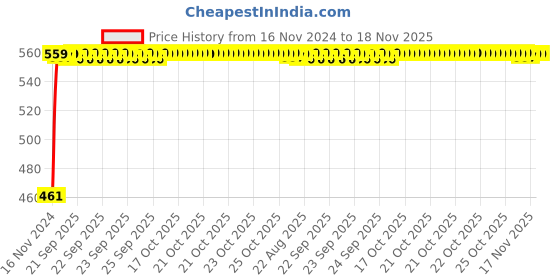 moglix.com Kozdiko 7.5ft Copper Core Red &a; Black Heavy Duty Car Battery Booster Cable for Mercedes Benz GLE-Class kozdiko Price History Graph from 16 Nov 2024 to 17 Nov 2025