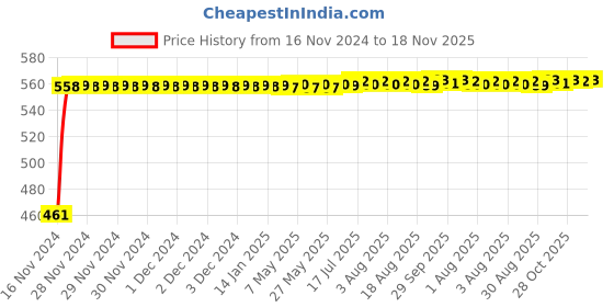moglix.com Kozdiko 7.5ft Copper Core Red &a; Black Heavy Duty Car Battery Booster Cable for Mercedes Benz Gls-Class kozdiko Price History Graph from 16 Nov 2024 to 18 Nov 2025