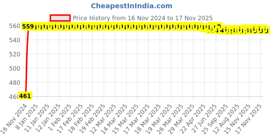 moglix.com Kozdiko 7.5ft Copper Core Red &a; Black Heavy Duty Car Battery Booster Cable for Nissan Qashqai kozdiko Price History Graph from 16 Nov 2024 to 17 Nov 2025
