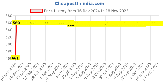 moglix.com Kozdiko 7.5ft Copper Core Red &a; Black Heavy Duty Car Battery Booster Cable for Renault Koleos kozdiko Price History Graph from 16 Nov 2024 to 17 Nov 2025