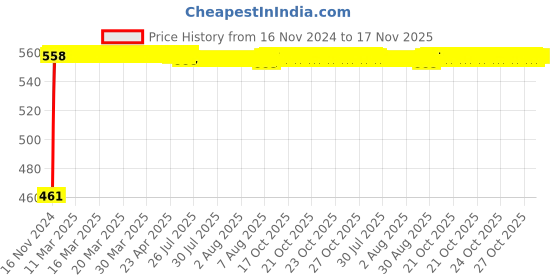 moglix.com Kozdiko 7.5ft Copper Core Red &a; Black Heavy Duty Car Battery Booster Cable for Renault Kwid kozdiko Price History Graph from 16 Nov 2024 to 17 Nov 2025