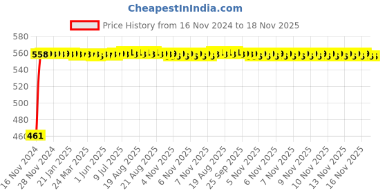 moglix.com Kozdiko 7.5ft Copper Core Red &a; Black Heavy Duty Car Battery Booster Cable for Renault Scala kozdiko Price History Graph from 16 Nov 2024 to 17 Nov 2025